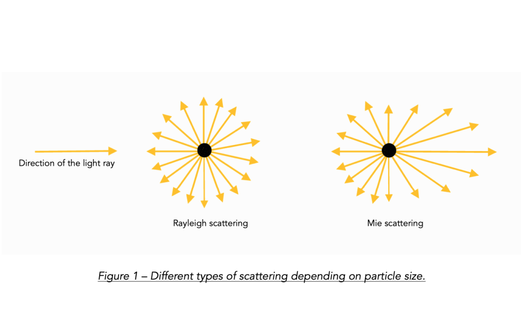 Different types of scattering depending on particle size.
