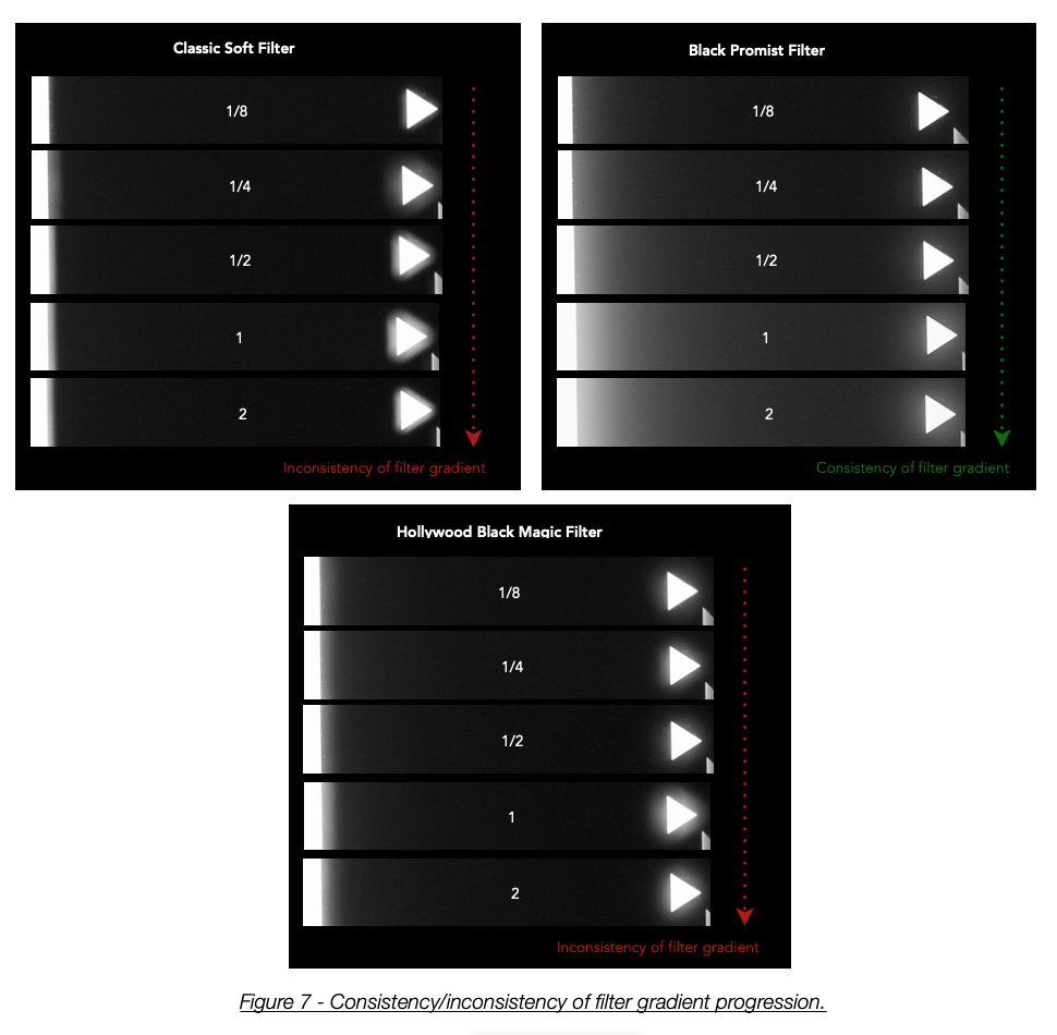Consistency/inconsistency of filter gradient progression.