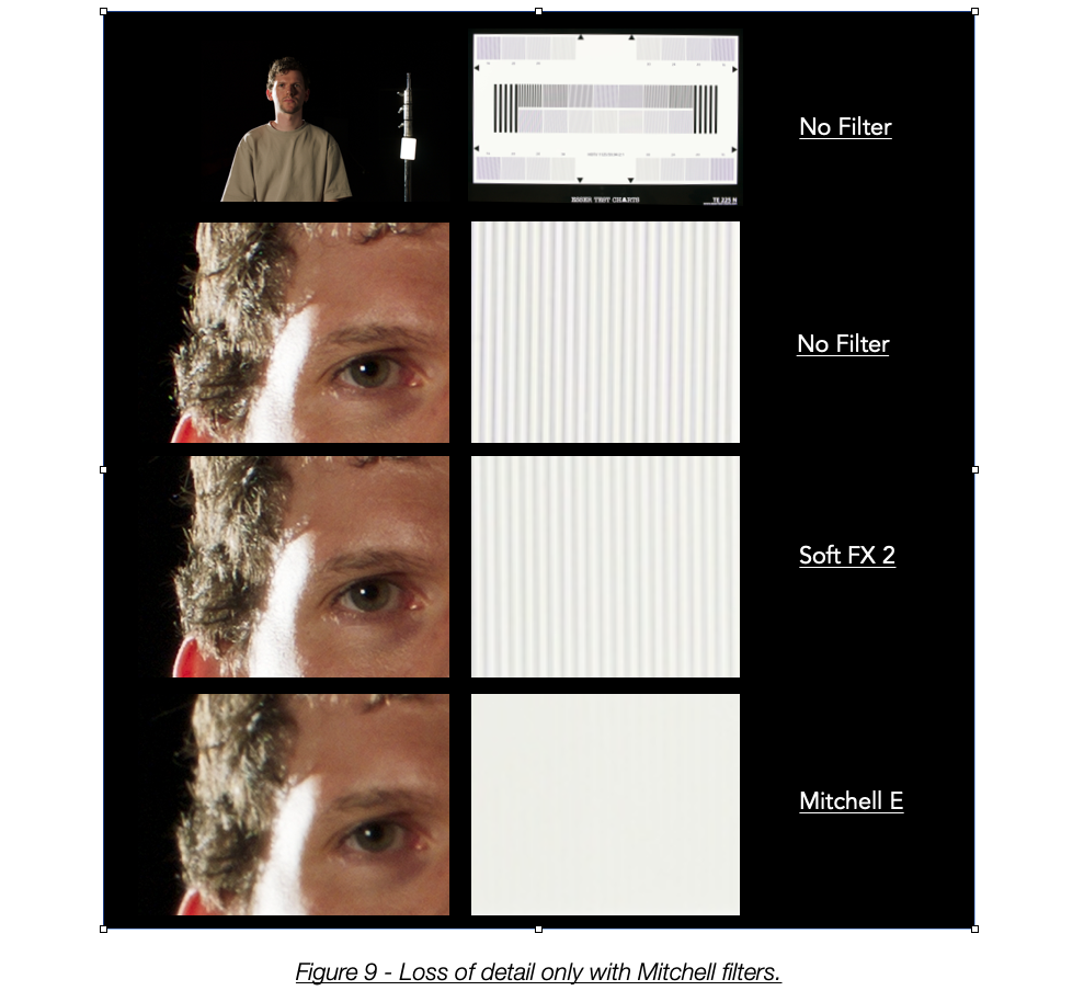Loss of detail only with Mitchell filters.